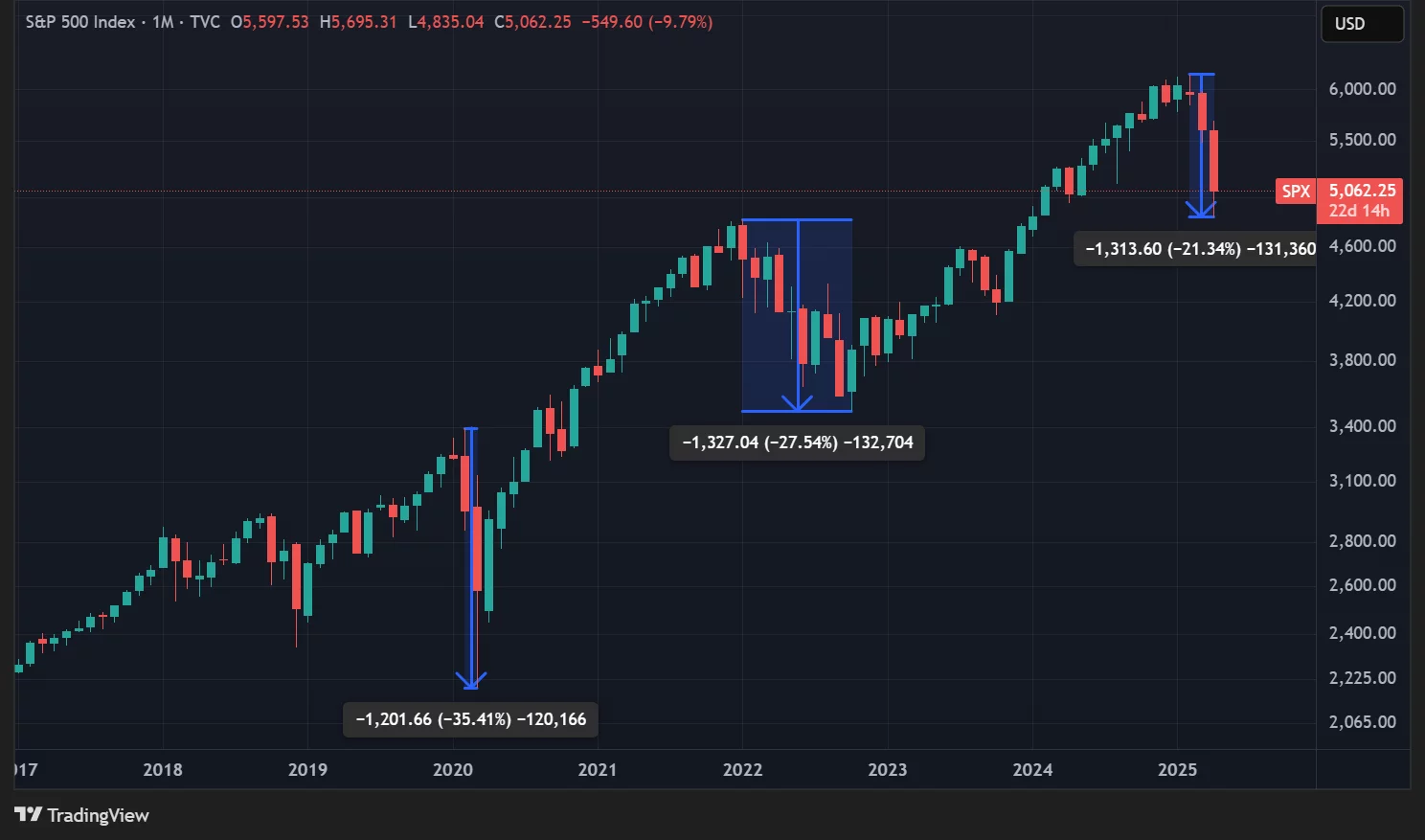 S&P 500