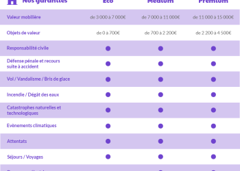 découvrez les différents prix de l'assurance habitation et trouvez la couverture adaptée à vos besoins. comparez les offres et économisez sur votre prime d'assurance tout en protégeant votre logement.
