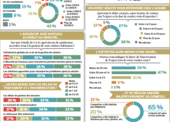 découvrez notre guide complet sur l'assurance habitation, qui met en lumière les 1 million de français non couverts. informez-vous sur l'importance d'une protection adéquate et les options disponibles pour sécuriser votre foyer.