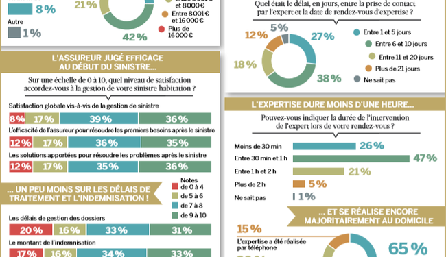découvrez notre guide complet sur l'assurance habitation, qui met en lumière les 1 million de français non couverts. informez-vous sur l'importance d'une protection adéquate et les options disponibles pour sécuriser votre foyer.