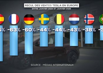 découvrez les raisons derrière le mouvement de boycott de tesla en europe, les enjeux environnementaux et éthiques, ainsi que les réactions des consommateurs face aux pratiques de la marque. informez-vous sur cette dynamique qui suscite de vifs débats.