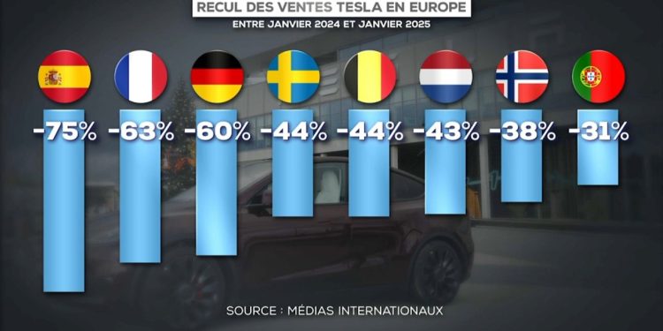 découvrez les raisons derrière le mouvement de boycott de tesla en europe, les enjeux environnementaux et éthiques, ainsi que les réactions des consommateurs face aux pratiques de la marque. informez-vous sur cette dynamique qui suscite de vifs débats.