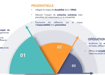 découvrez comment l'impact climatique influence le secteur de l'assurance et les mesures que prennent les compagnies pour s'adapter aux nouveaux enjeux environnementaux. informez-vous sur les solutions durables et les enjeux de la couverture des risques liés aux catastrophes naturelles.