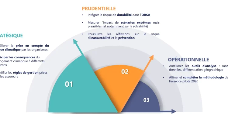 découvrez comment l'impact climatique influence le secteur de l'assurance et les mesures que prennent les compagnies pour s'adapter aux nouveaux enjeux environnementaux. informez-vous sur les solutions durables et les enjeux de la couverture des risques liés aux catastrophes naturelles.