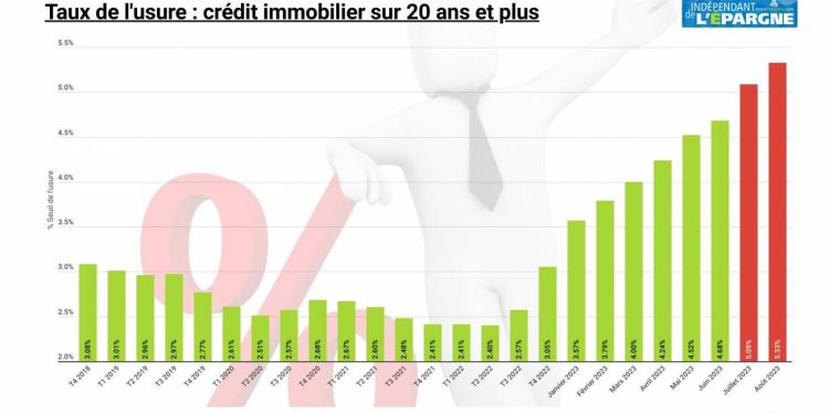 découvrez les taux immobiliers de juin et comment ils impactent votre projet d'achat ou de refinancement. restez informé des dernières tendances du marché pour optimiser vos investissements immobiliers.