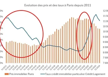 découvrez les dernières tendances sur la chute des prix immobiliers dans les régions de france. analyse des facteurs influençant le marché, des conseils pour les acheteurs et les vendeurs, et un aperçu des meilleures opportunités d'investissement.