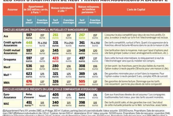 Aperçu des tendances de l’assurance habitation : résultats d’août 2025