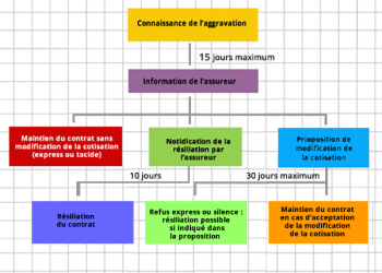 Résilier vos contrats d&rsquo;assurance habitation, automobile et complémentaire santé : guide pratique