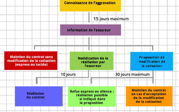 Résilier vos contrats d’assurance habitation, automobile et complémentaire santé : guide pratique
